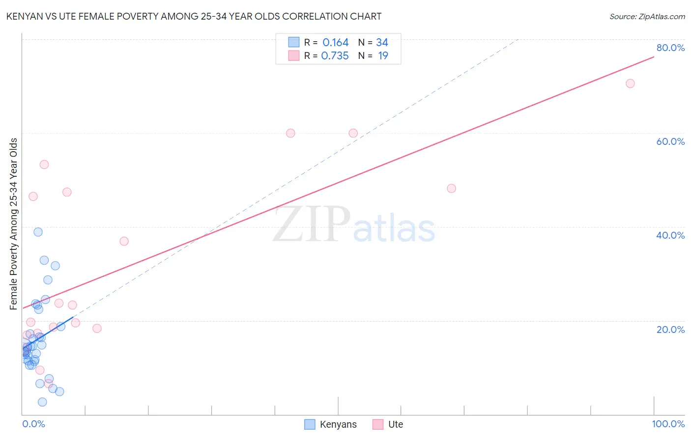 Kenyan vs Ute Female Poverty Among 25-34 Year Olds