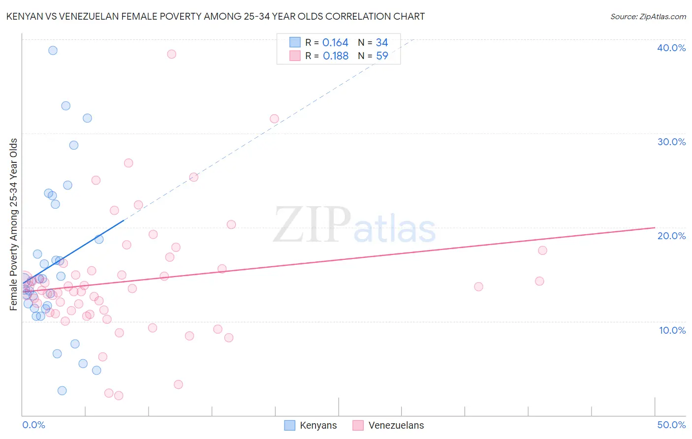 Kenyan vs Venezuelan Female Poverty Among 25-34 Year Olds