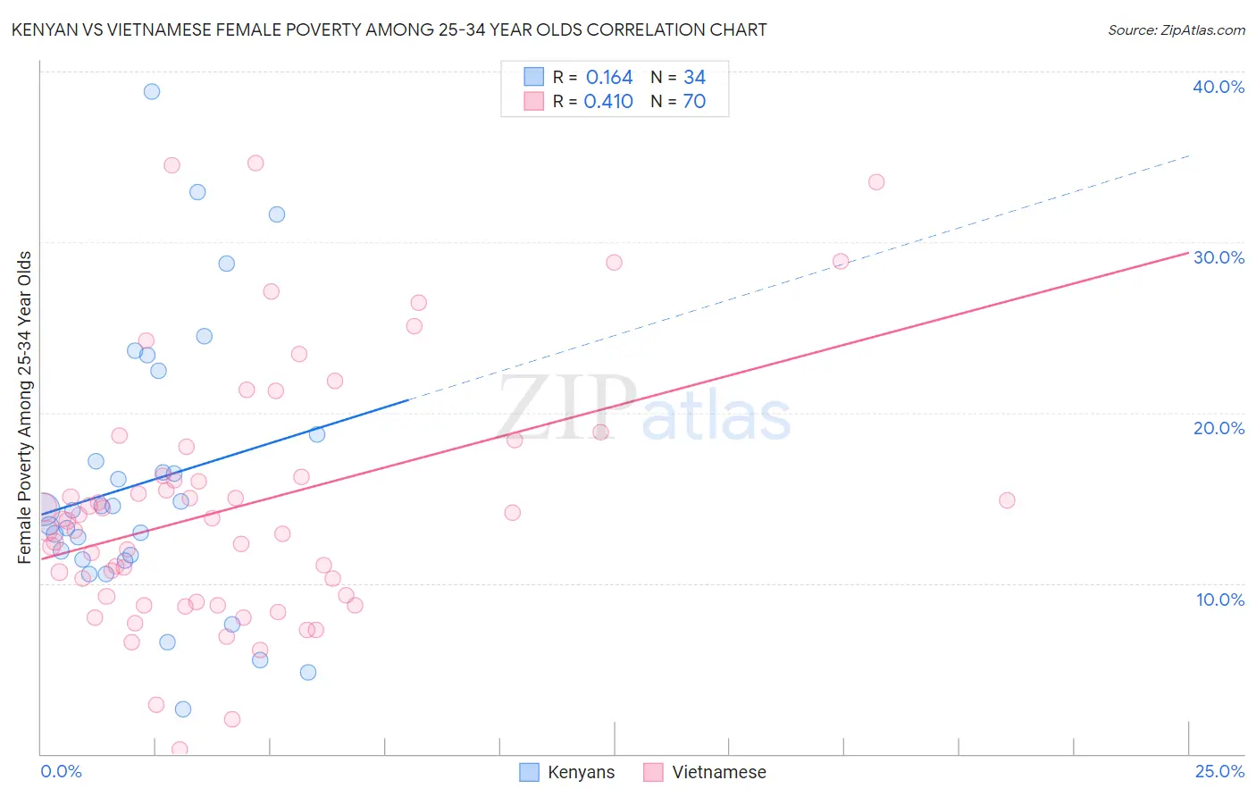 Kenyan vs Vietnamese Female Poverty Among 25-34 Year Olds