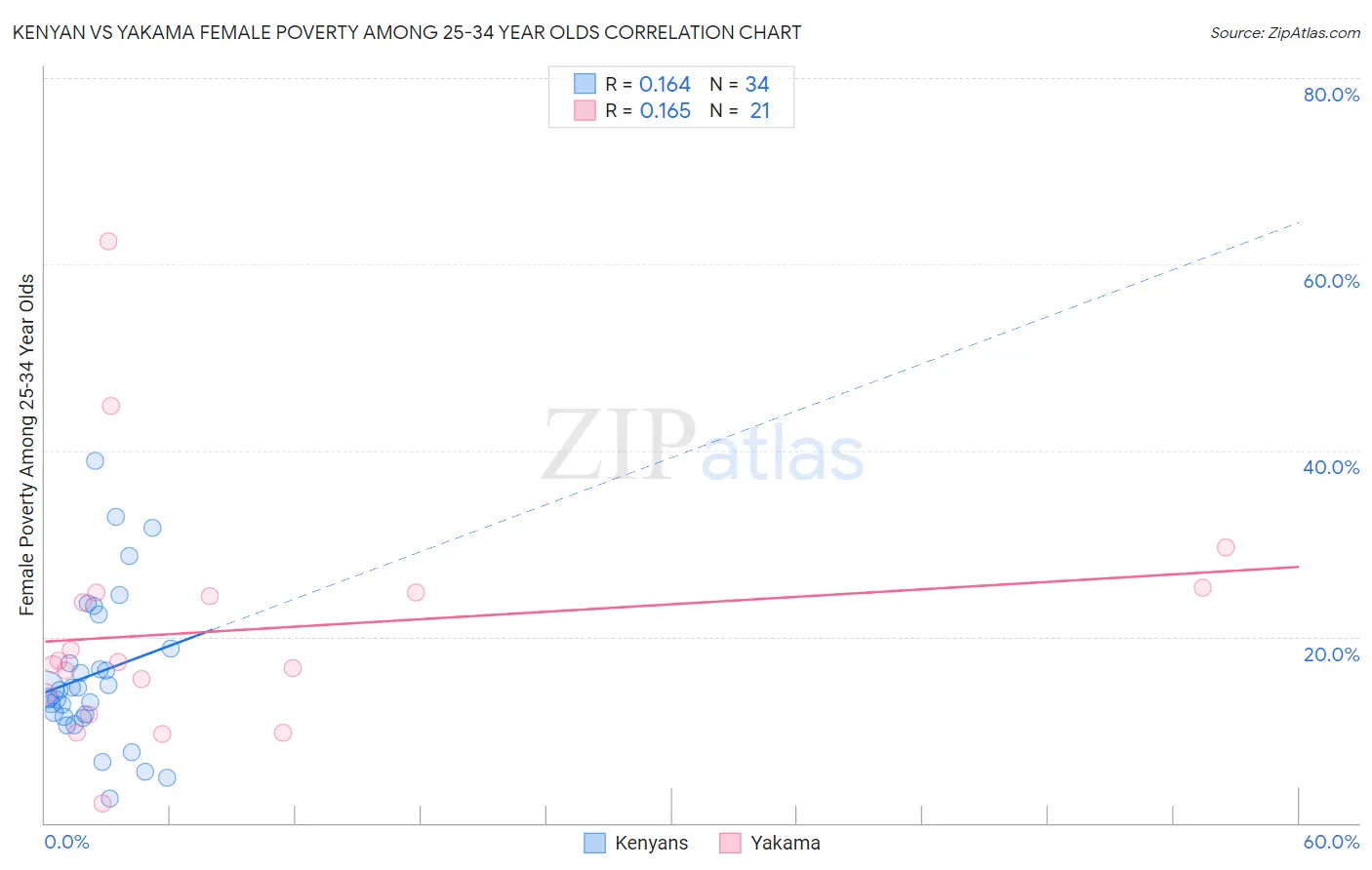 Kenyan vs Yakama Female Poverty Among 25-34 Year Olds