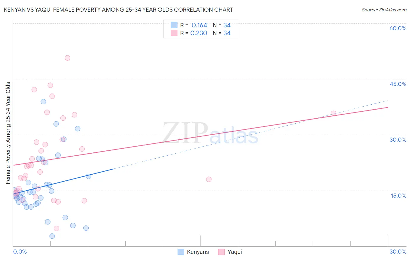 Kenyan vs Yaqui Female Poverty Among 25-34 Year Olds