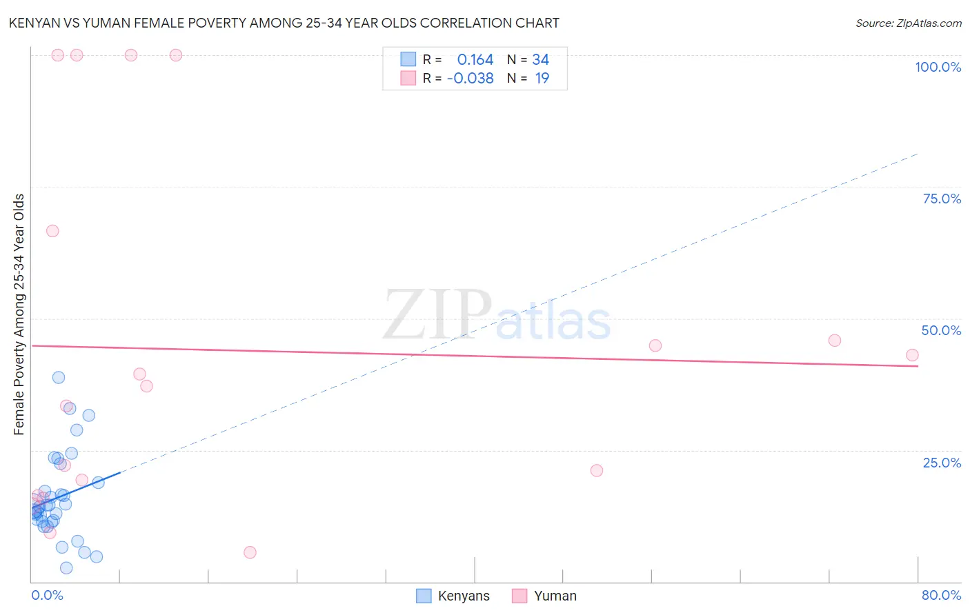 Kenyan vs Yuman Female Poverty Among 25-34 Year Olds