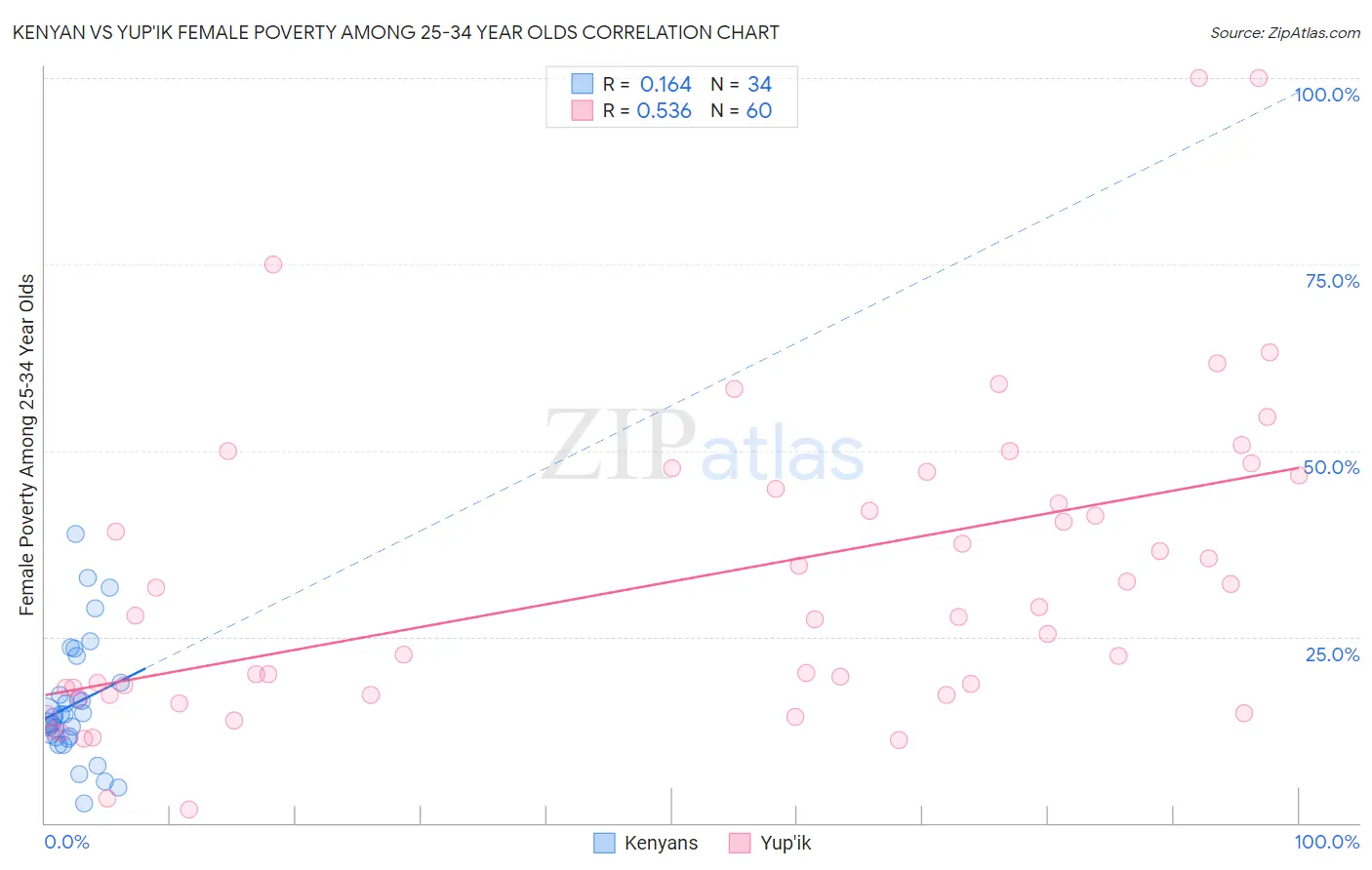 Kenyan vs Yup'ik Female Poverty Among 25-34 Year Olds