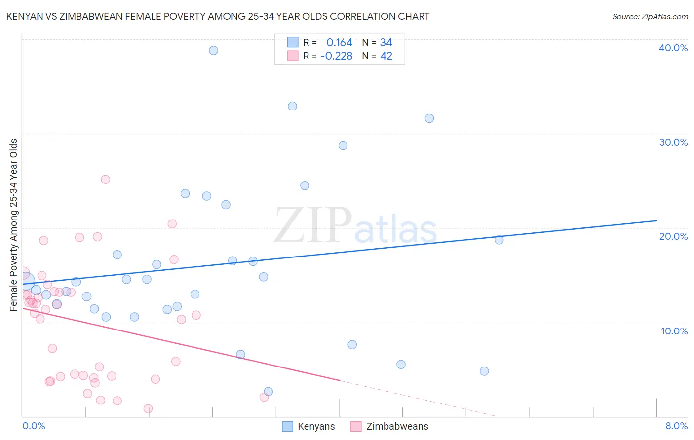 Kenyan vs Zimbabwean Female Poverty Among 25-34 Year Olds