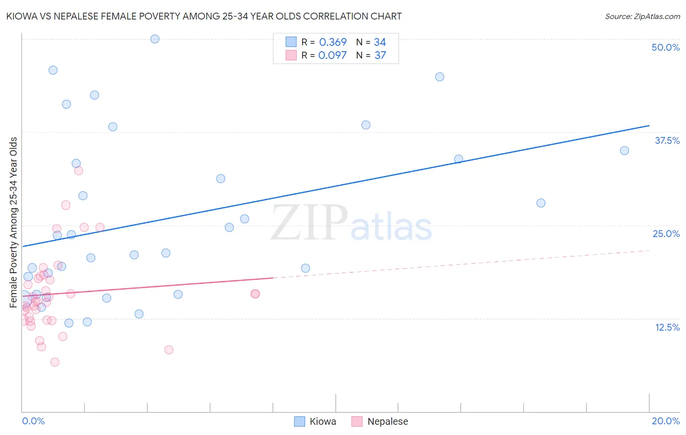 Kiowa vs Nepalese Female Poverty Among 25-34 Year Olds