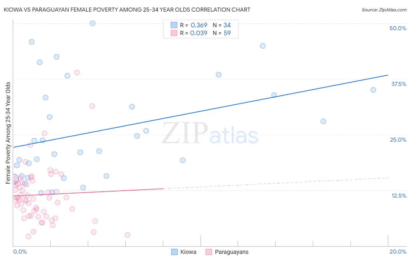 Kiowa vs Paraguayan Female Poverty Among 25-34 Year Olds