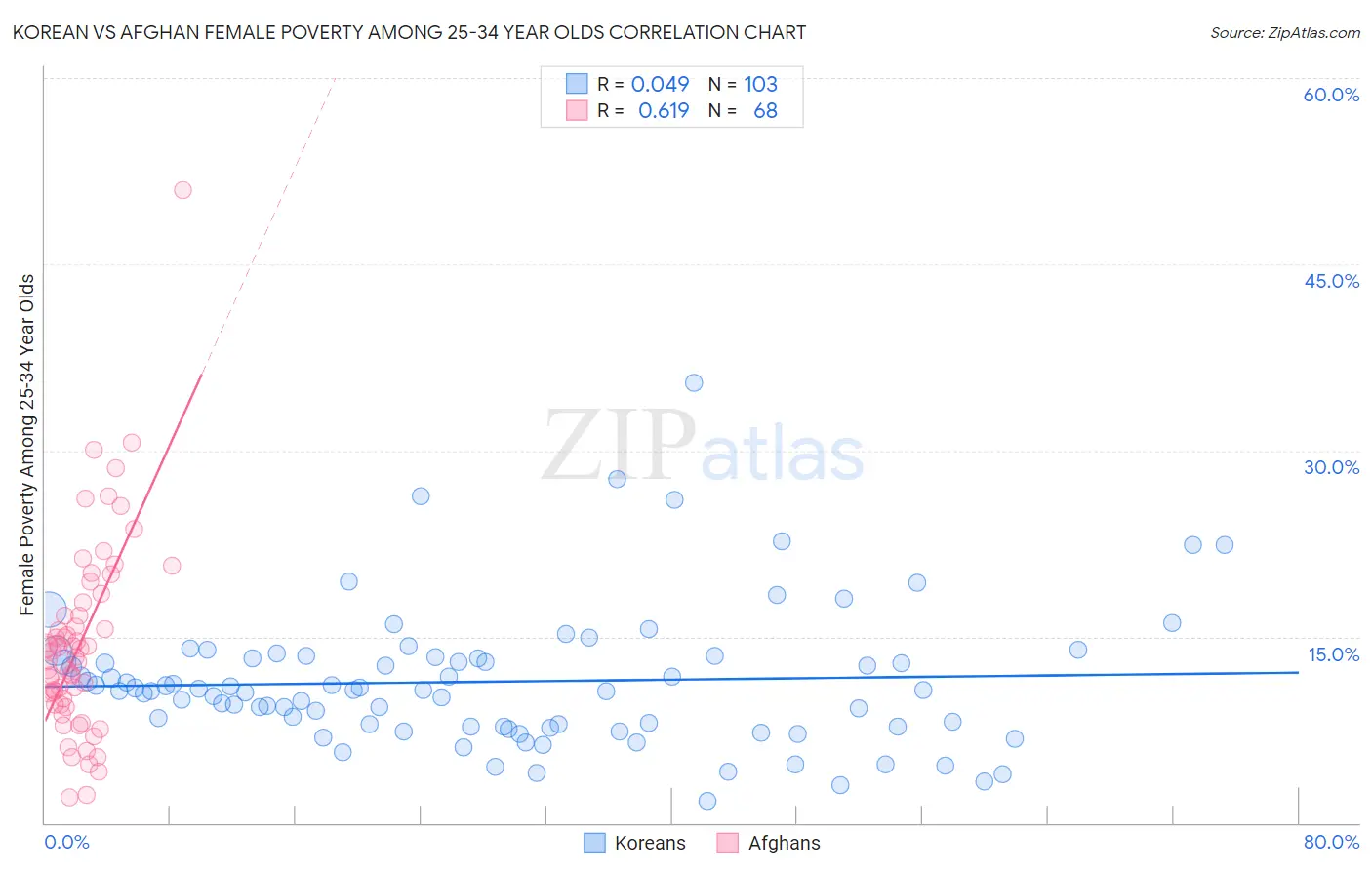 Korean vs Afghan Female Poverty Among 25-34 Year Olds