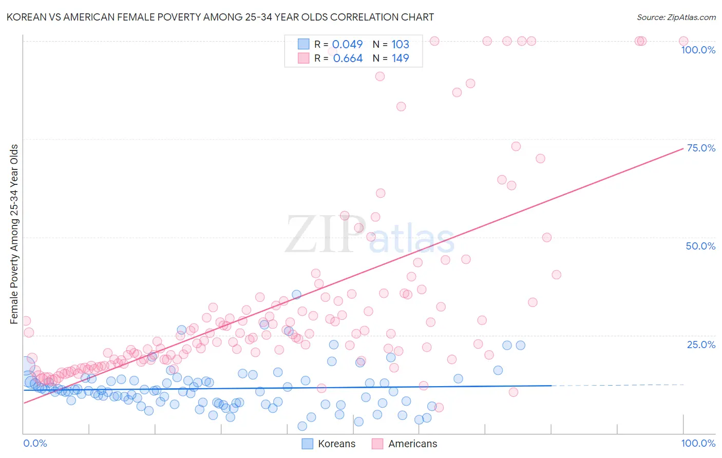 Korean vs American Female Poverty Among 25-34 Year Olds