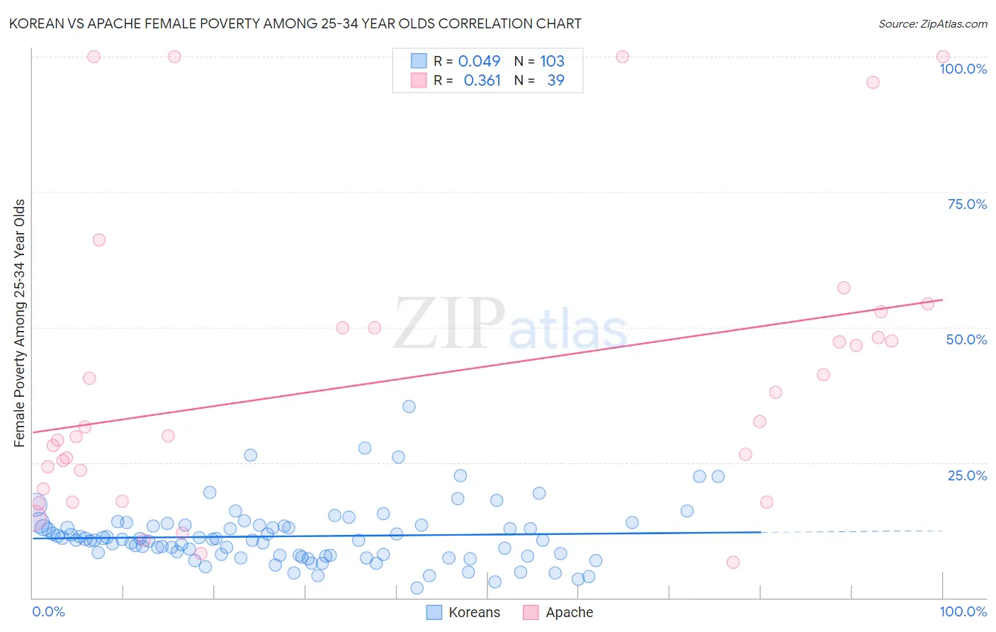 Korean vs Apache Female Poverty Among 25-34 Year Olds