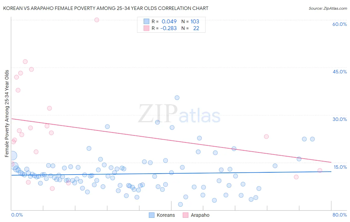 Korean vs Arapaho Female Poverty Among 25-34 Year Olds