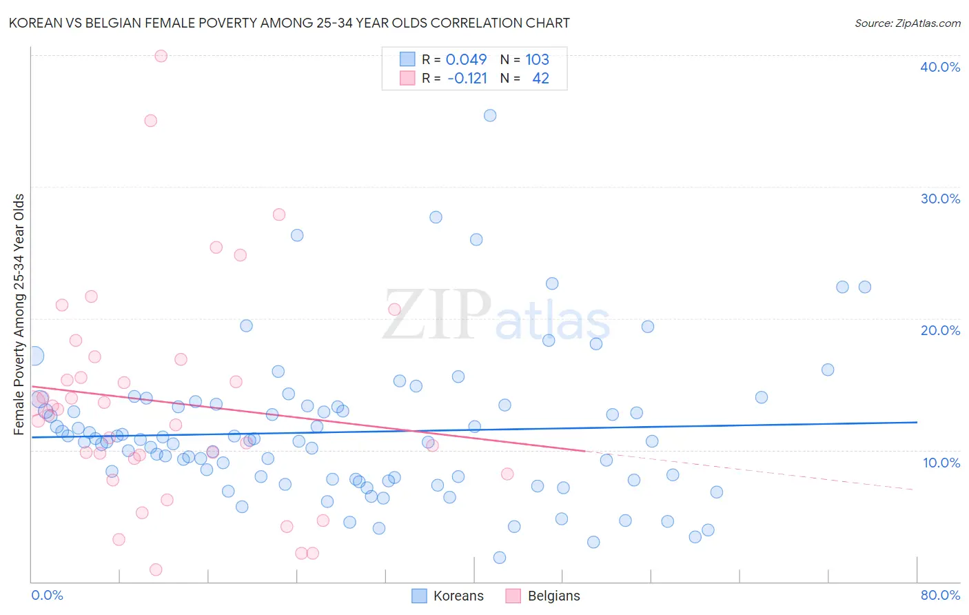 Korean vs Belgian Female Poverty Among 25-34 Year Olds