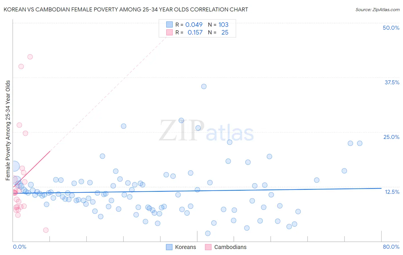 Korean vs Cambodian Female Poverty Among 25-34 Year Olds