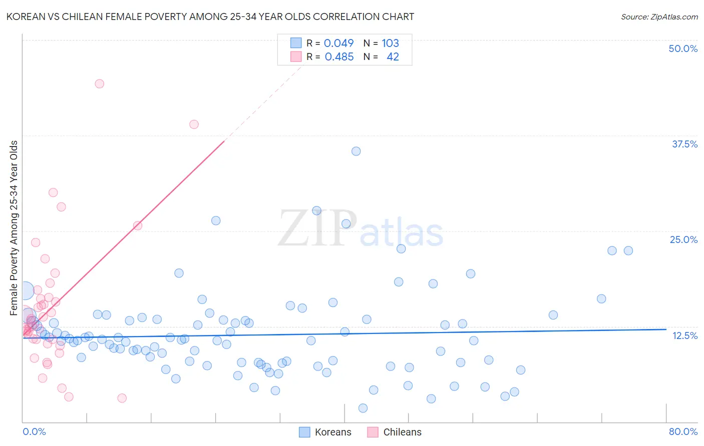 Korean vs Chilean Female Poverty Among 25-34 Year Olds