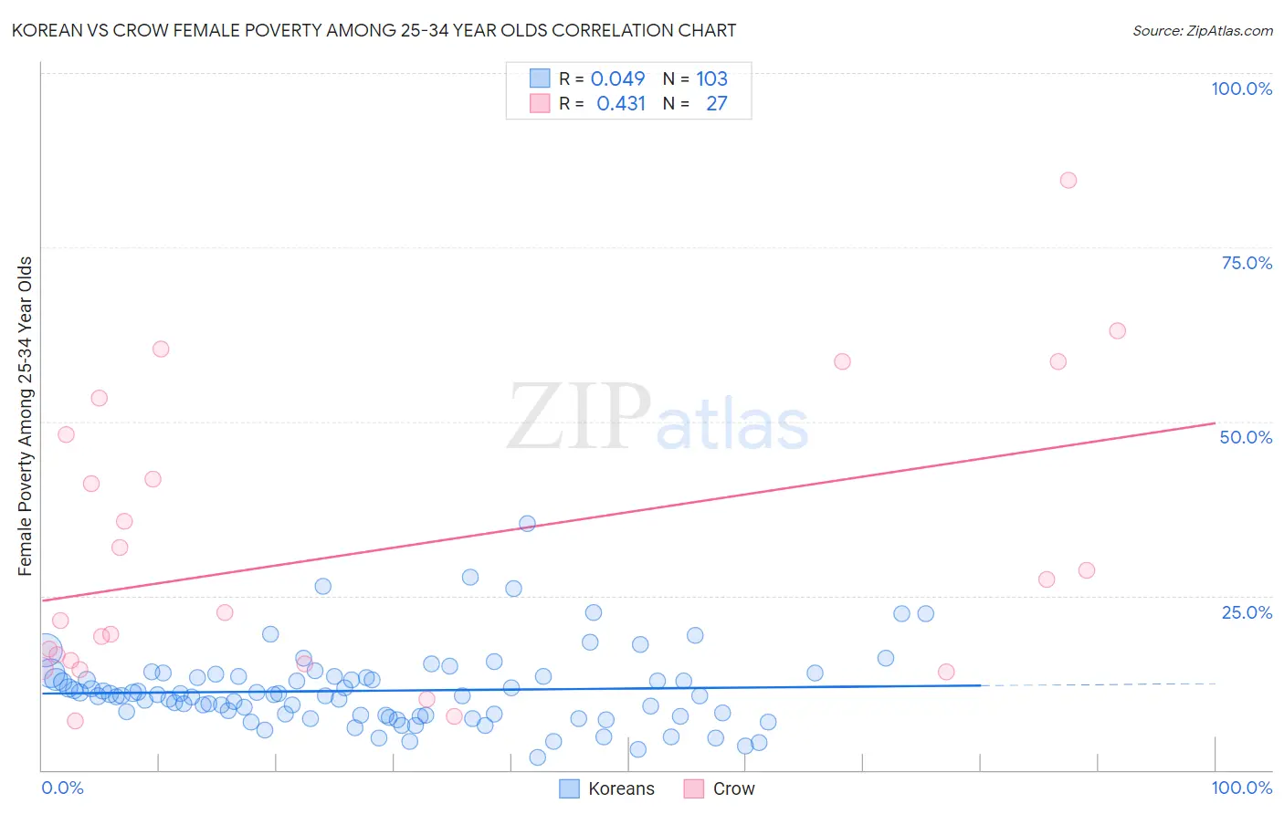 Korean vs Crow Female Poverty Among 25-34 Year Olds