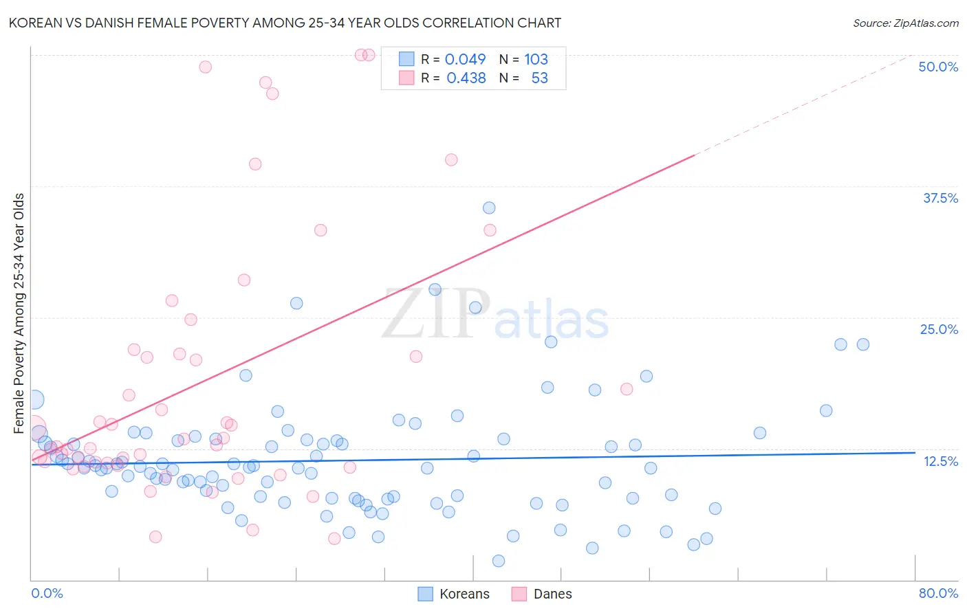 Korean vs Danish Female Poverty Among 25-34 Year Olds