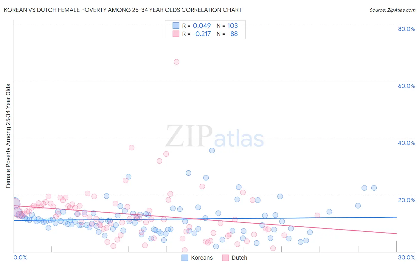 Korean vs Dutch Female Poverty Among 25-34 Year Olds