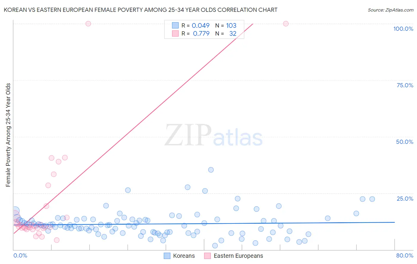 Korean vs Eastern European Female Poverty Among 25-34 Year Olds