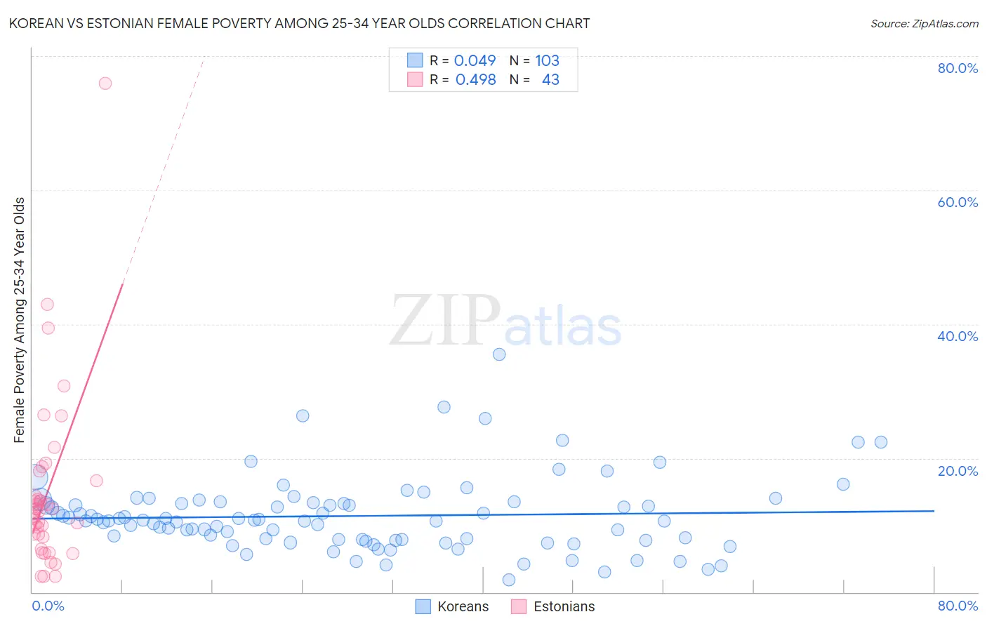 Korean vs Estonian Female Poverty Among 25-34 Year Olds