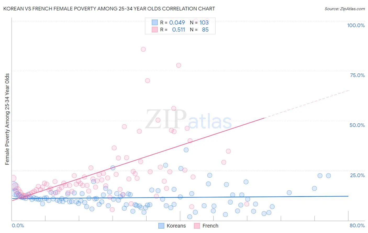 Korean vs French Female Poverty Among 25-34 Year Olds