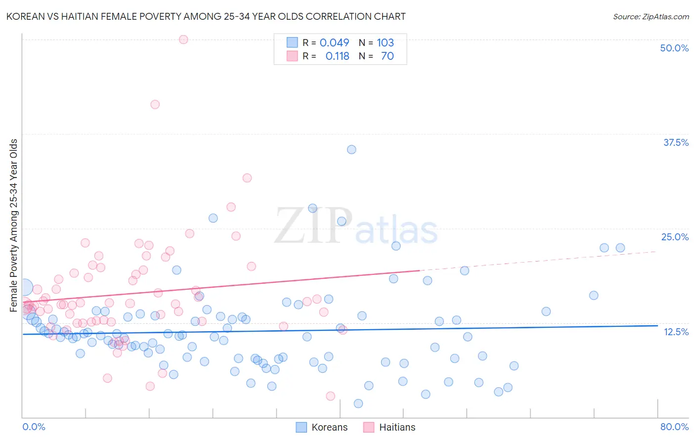 Korean vs Haitian Female Poverty Among 25-34 Year Olds