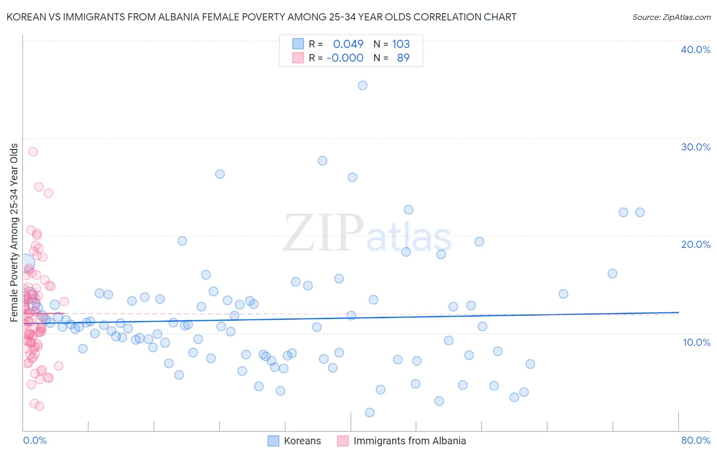 Korean vs Immigrants from Albania Female Poverty Among 25-34 Year Olds