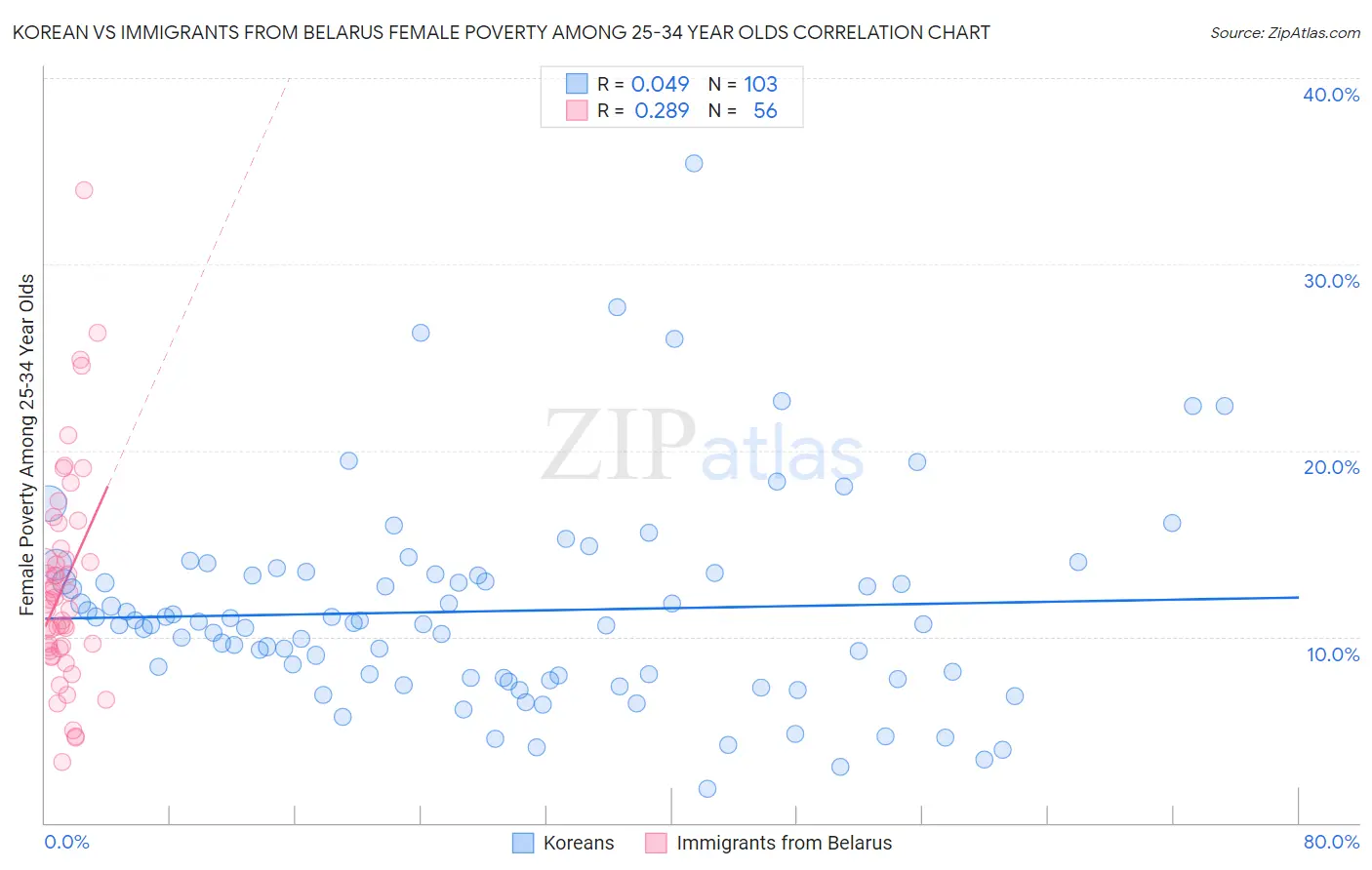 Korean vs Immigrants from Belarus Female Poverty Among 25-34 Year Olds