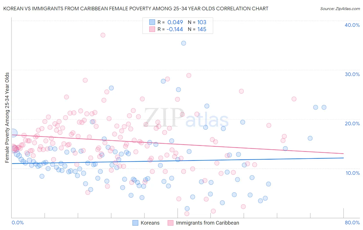 Korean vs Immigrants from Caribbean Female Poverty Among 25-34 Year Olds