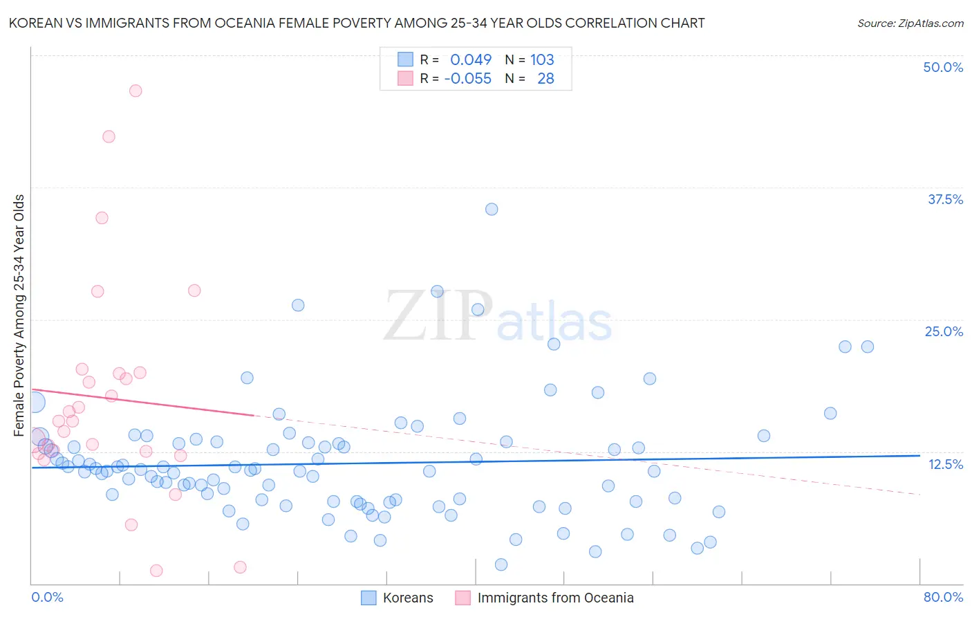 Korean vs Immigrants from Oceania Female Poverty Among 25-34 Year Olds