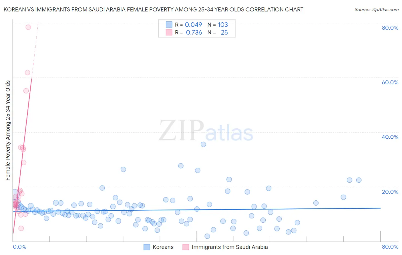 Korean vs Immigrants from Saudi Arabia Female Poverty Among 25-34 Year Olds