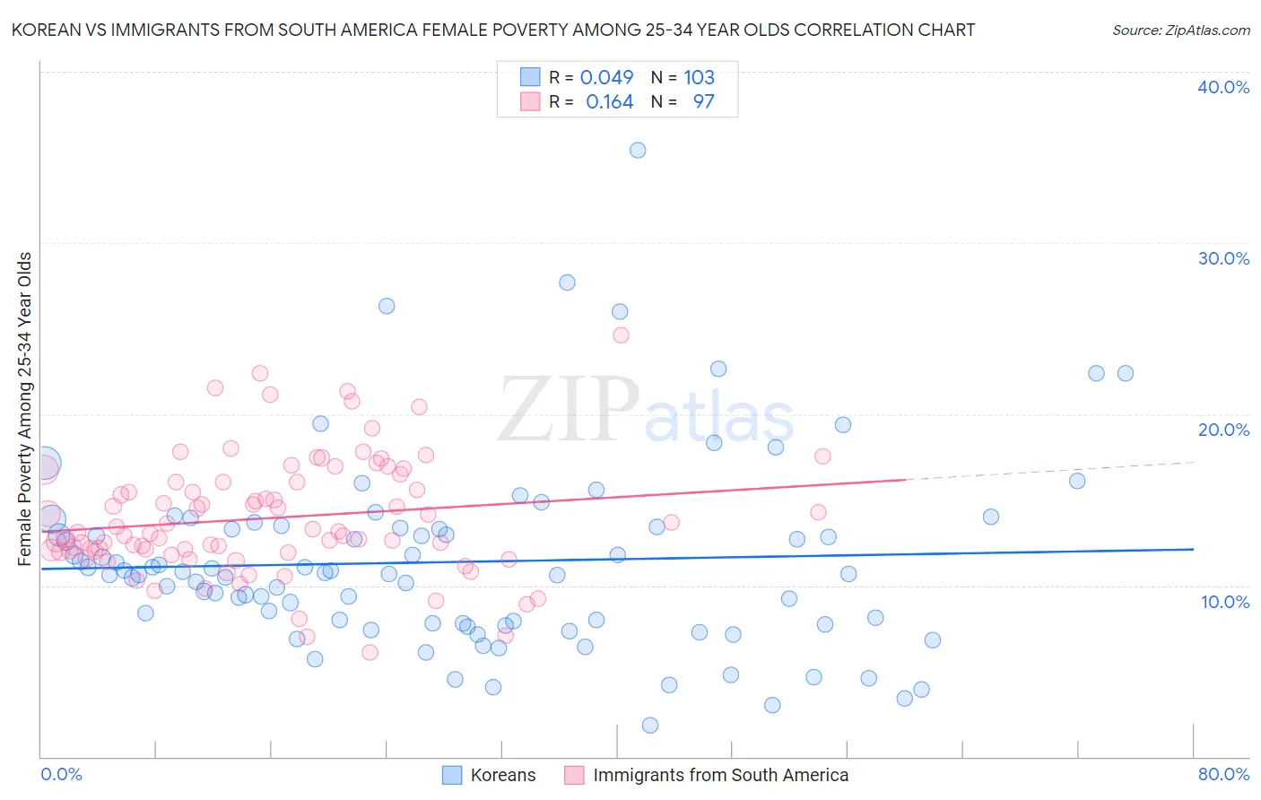 Korean vs Immigrants from South America Female Poverty Among 25-34 Year Olds