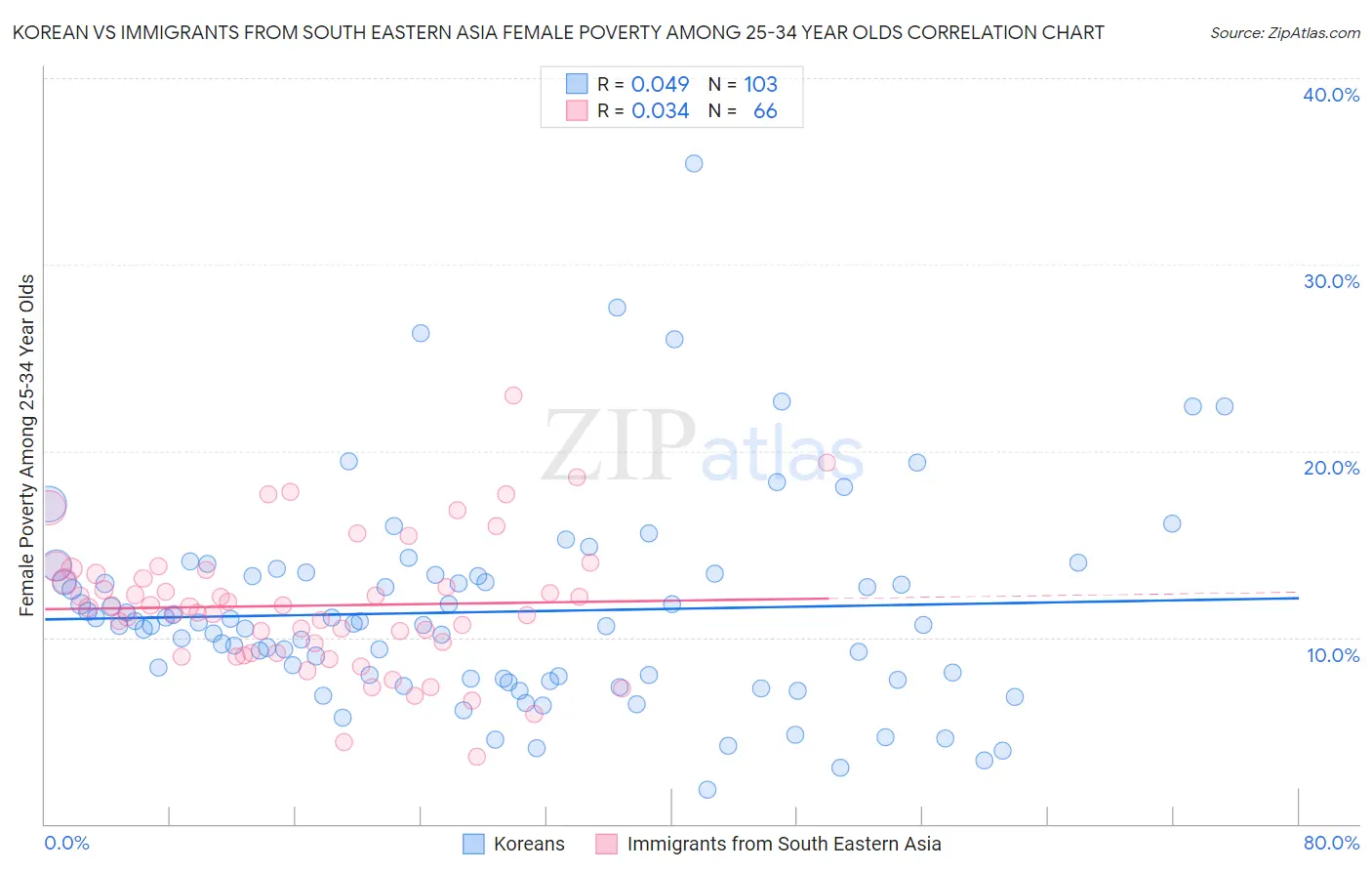 Korean vs Immigrants from South Eastern Asia Female Poverty Among 25-34 Year Olds
