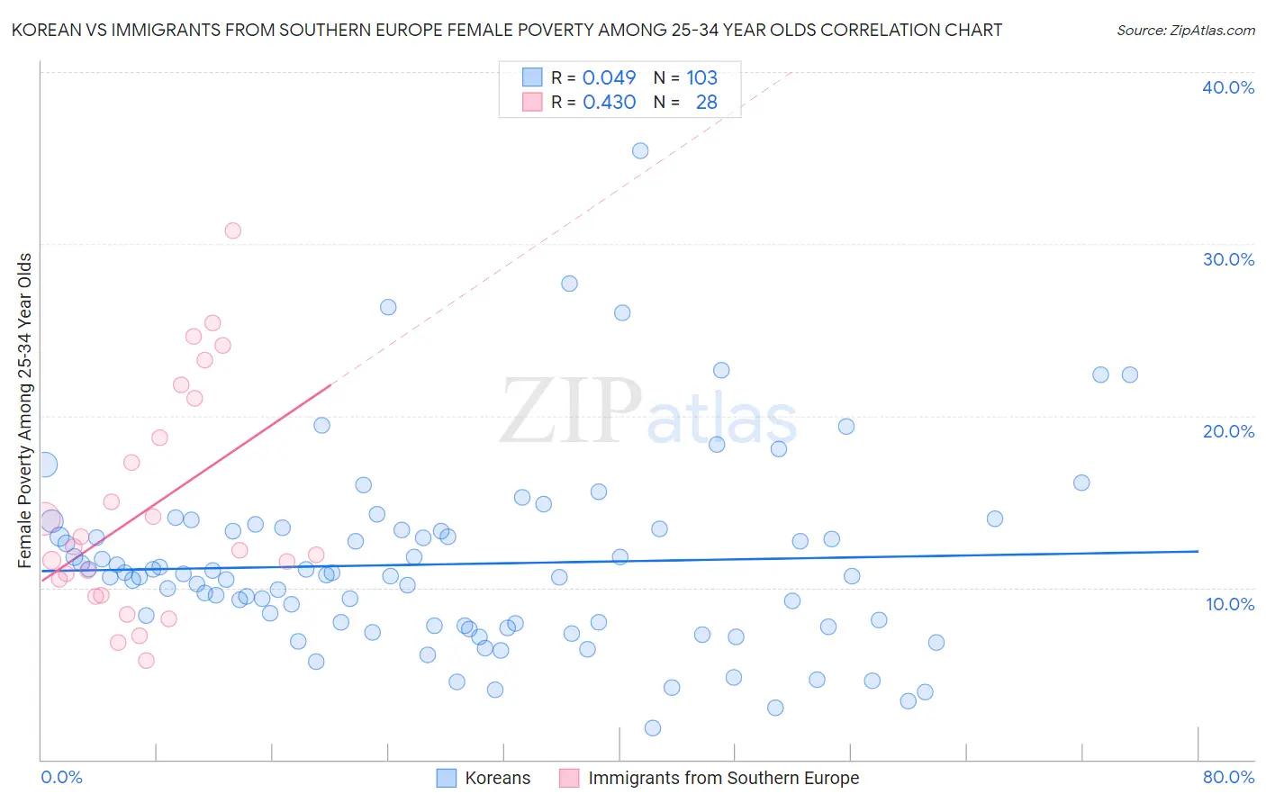 Korean vs Immigrants from Southern Europe Female Poverty Among 25-34 Year Olds