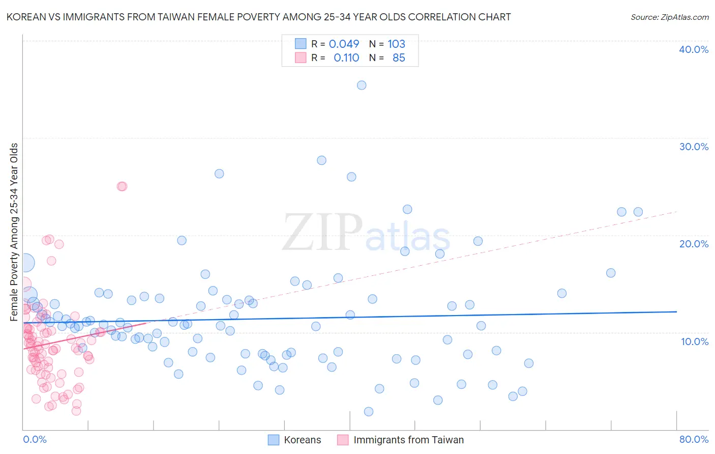 Korean vs Immigrants from Taiwan Female Poverty Among 25-34 Year Olds