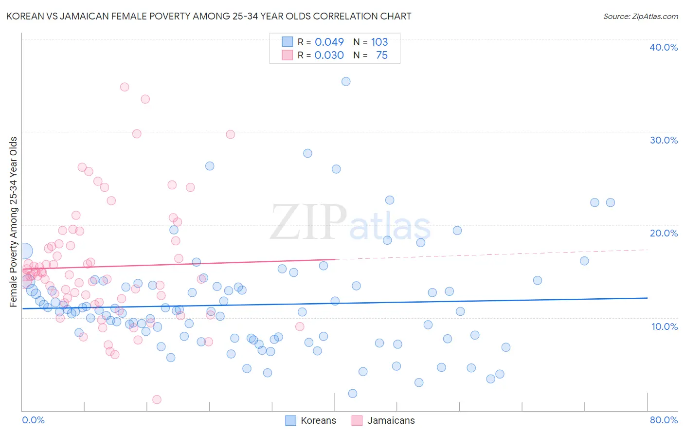 Korean vs Jamaican Female Poverty Among 25-34 Year Olds