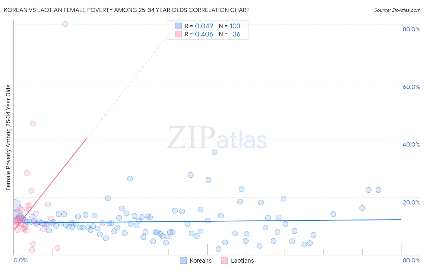 Korean vs Laotian Female Poverty Among 25-34 Year Olds