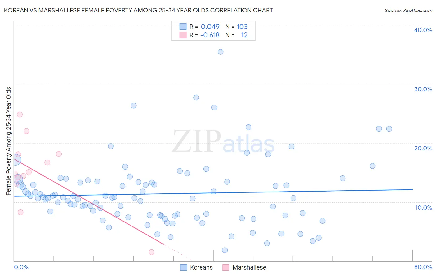 Korean vs Marshallese Female Poverty Among 25-34 Year Olds