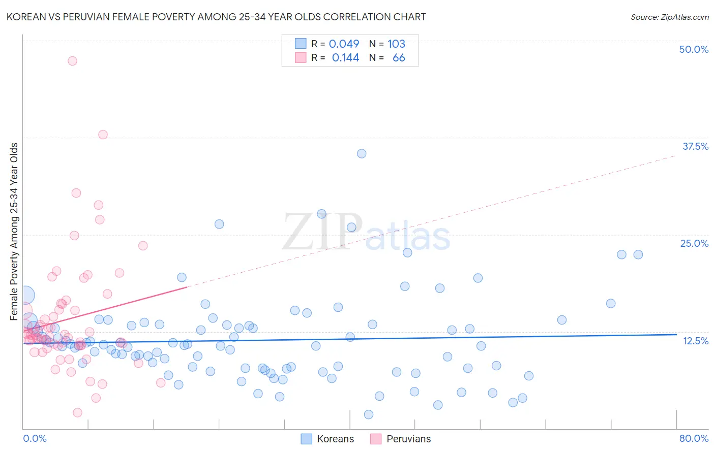 Korean vs Peruvian Female Poverty Among 25-34 Year Olds