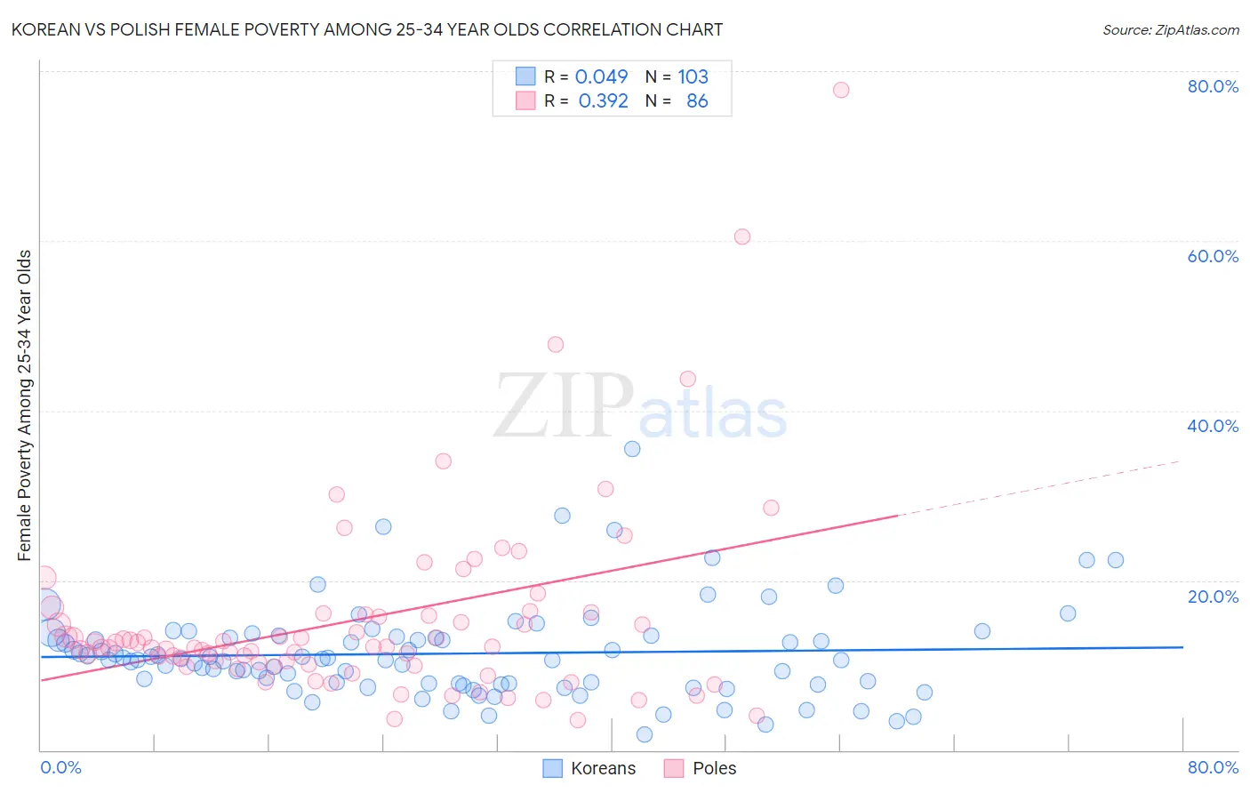 Korean vs Polish Female Poverty Among 25-34 Year Olds