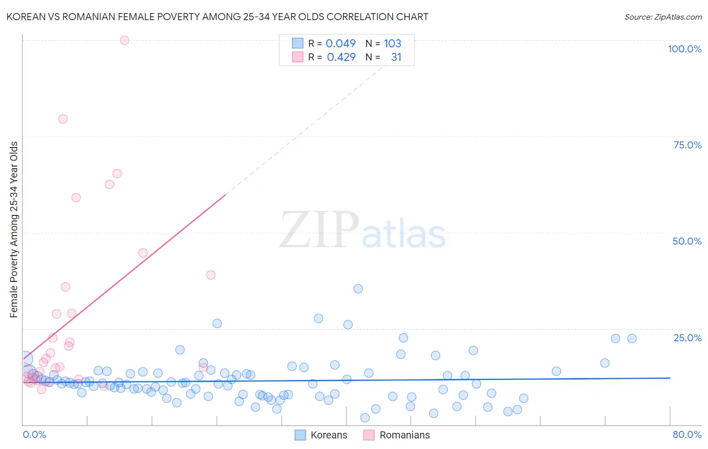 Korean vs Romanian Female Poverty Among 25-34 Year Olds