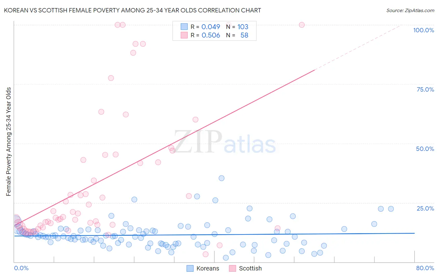 Korean vs Scottish Female Poverty Among 25-34 Year Olds
