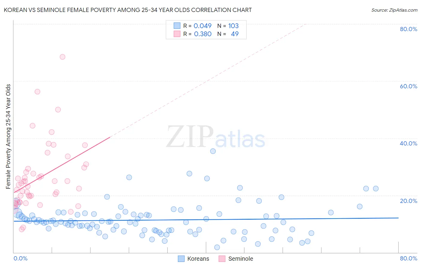 Korean vs Seminole Female Poverty Among 25-34 Year Olds