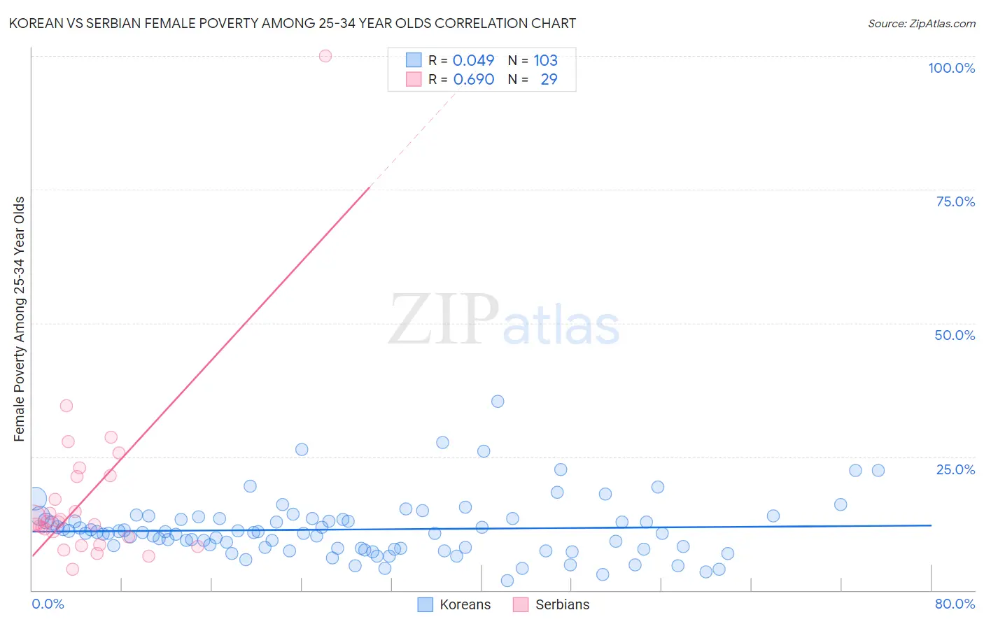 Korean vs Serbian Female Poverty Among 25-34 Year Olds