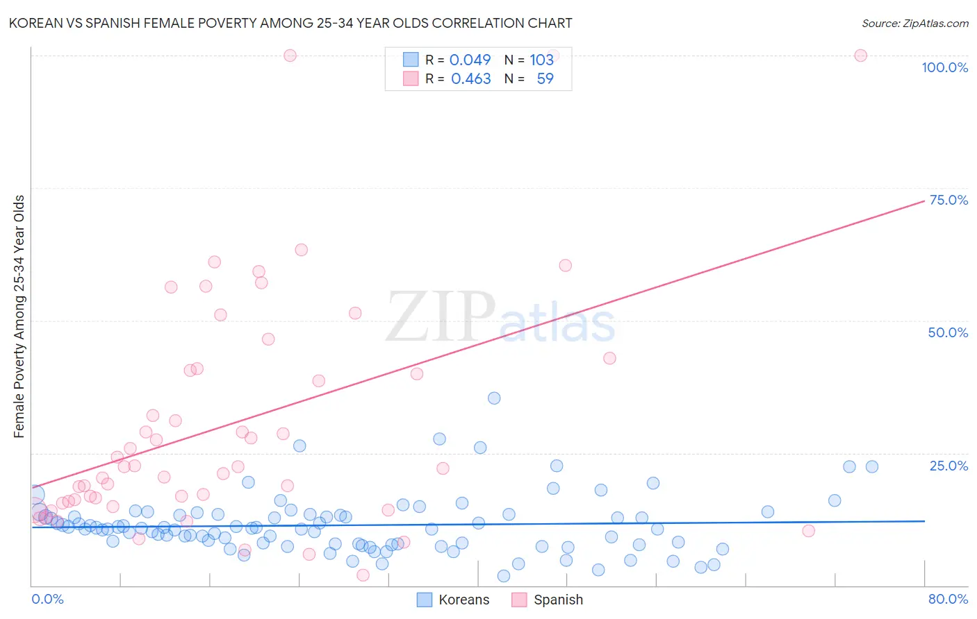 Korean vs Spanish Female Poverty Among 25-34 Year Olds