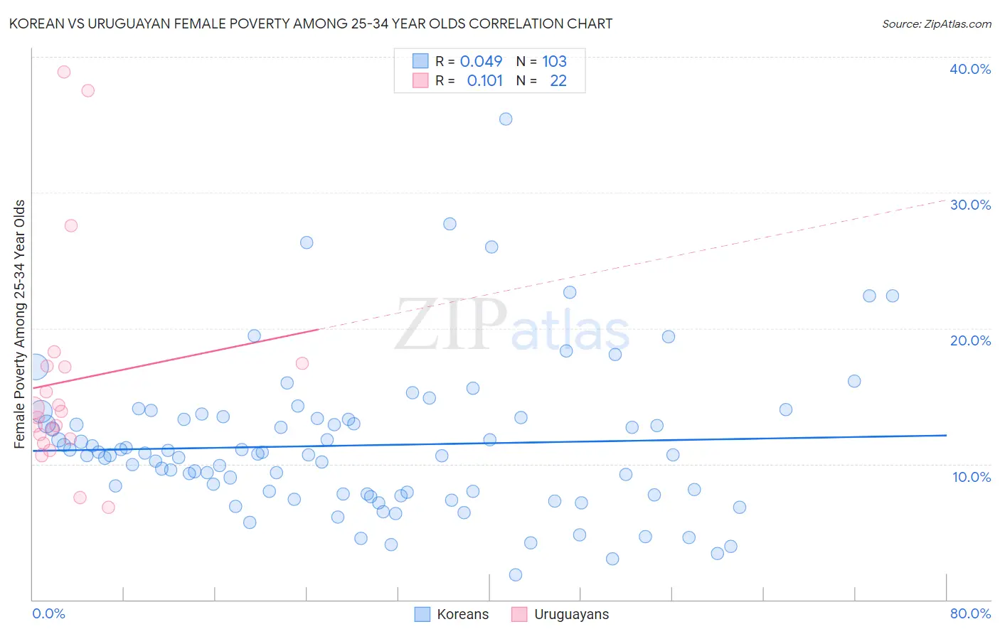 Korean vs Uruguayan Female Poverty Among 25-34 Year Olds