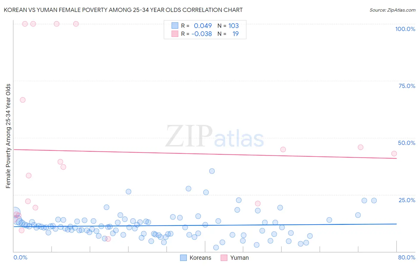 Korean vs Yuman Female Poverty Among 25-34 Year Olds