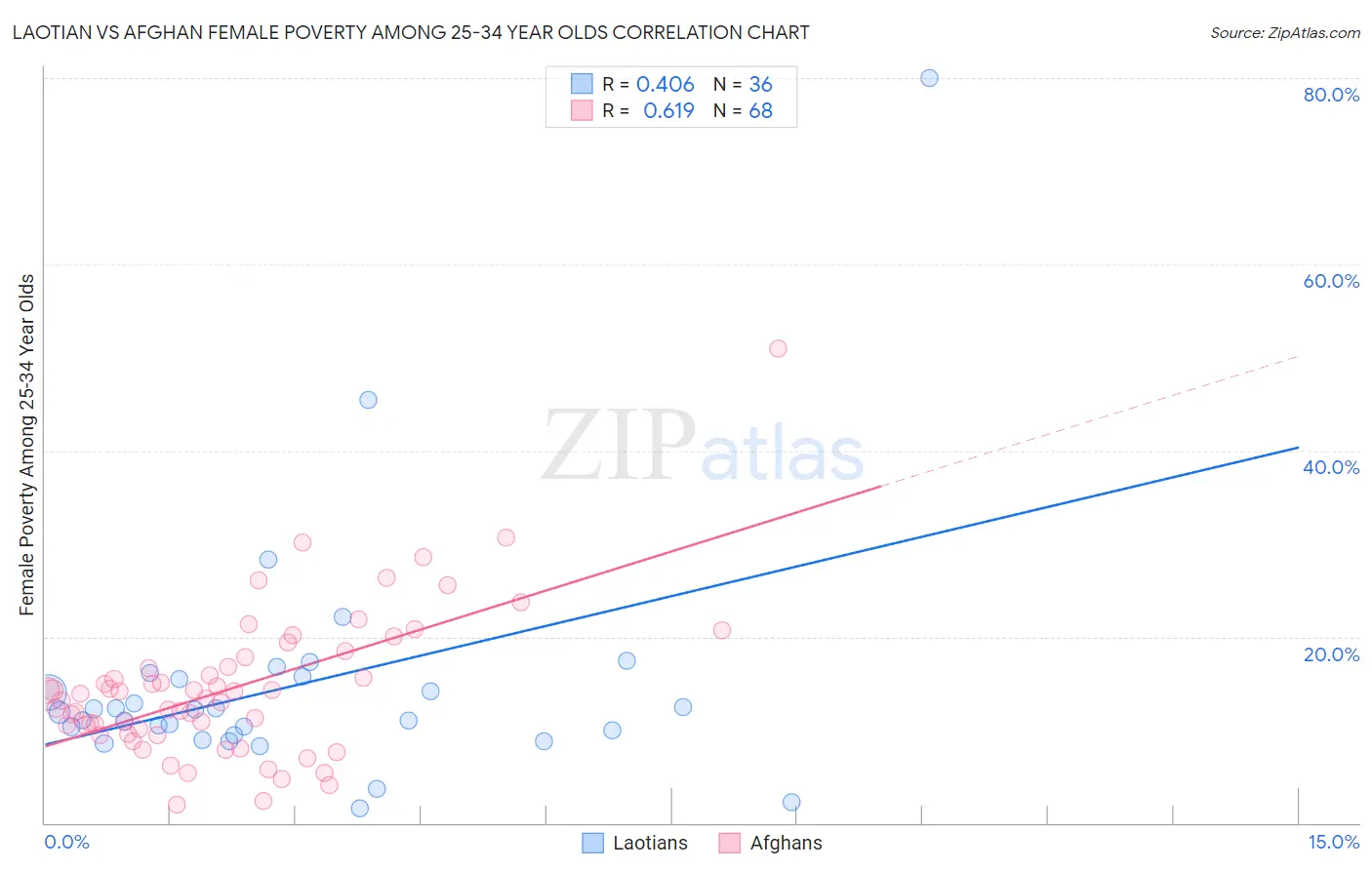 Laotian vs Afghan Female Poverty Among 25-34 Year Olds