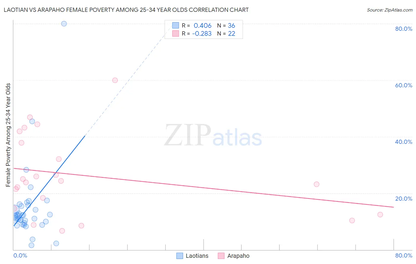 Laotian vs Arapaho Female Poverty Among 25-34 Year Olds