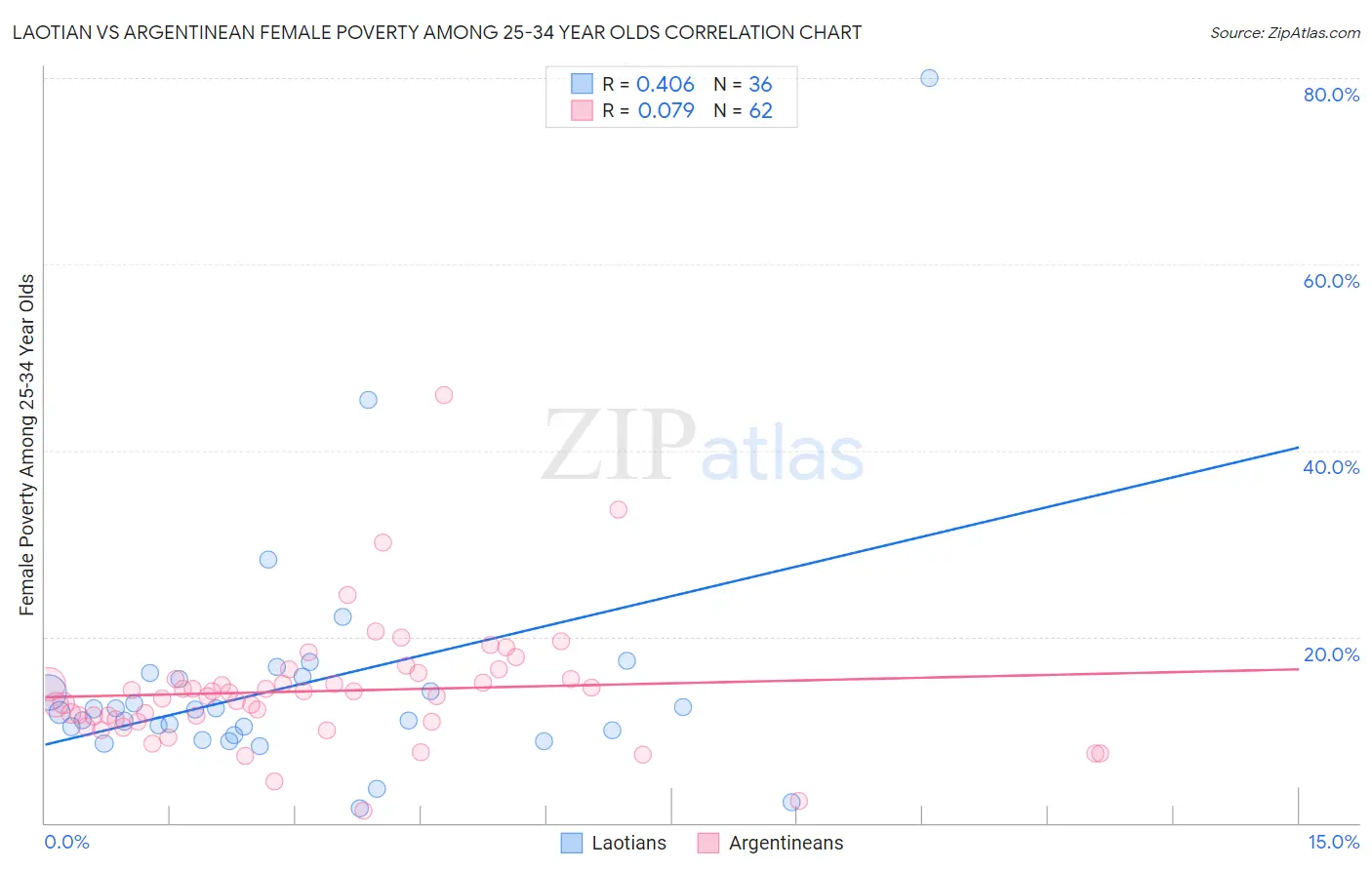 Laotian vs Argentinean Female Poverty Among 25-34 Year Olds