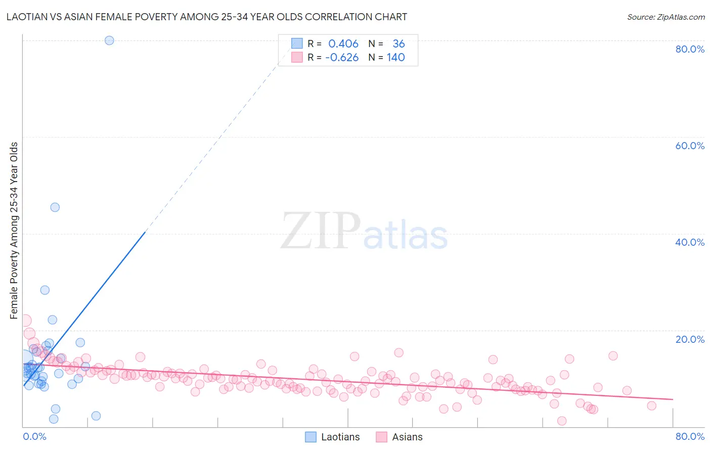 Laotian vs Asian Female Poverty Among 25-34 Year Olds