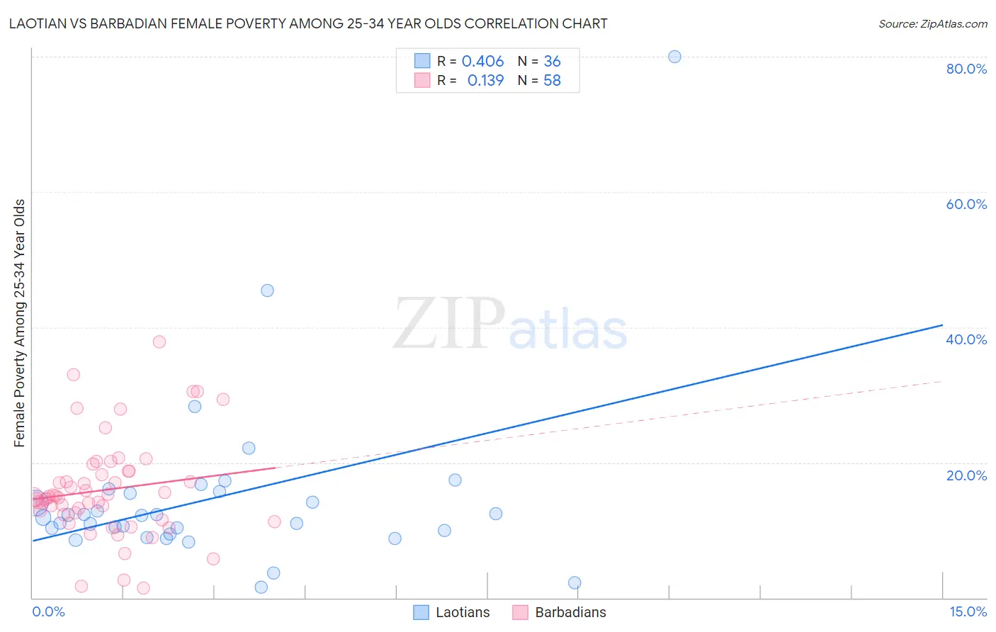 Laotian vs Barbadian Female Poverty Among 25-34 Year Olds